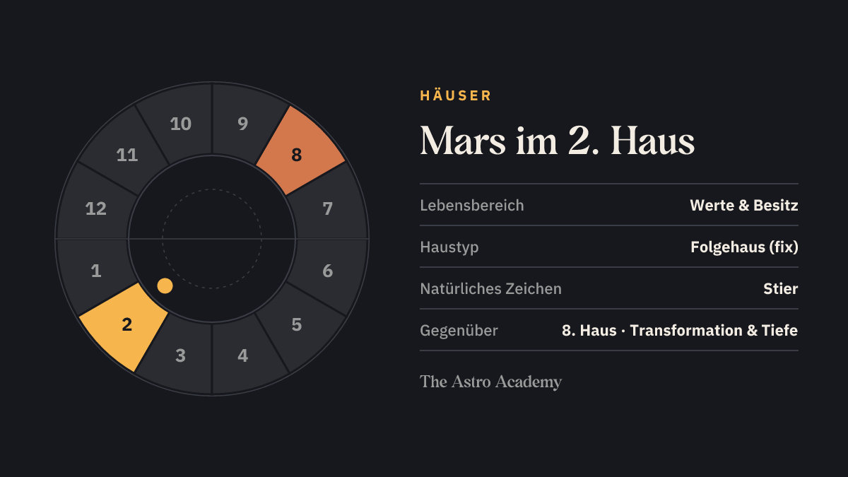 Häuserrad mit zwölf Feldern: hervorgehoben ist das 2. Haus, in dem der Mars steht, und das gegenüberliegende 8. Haus