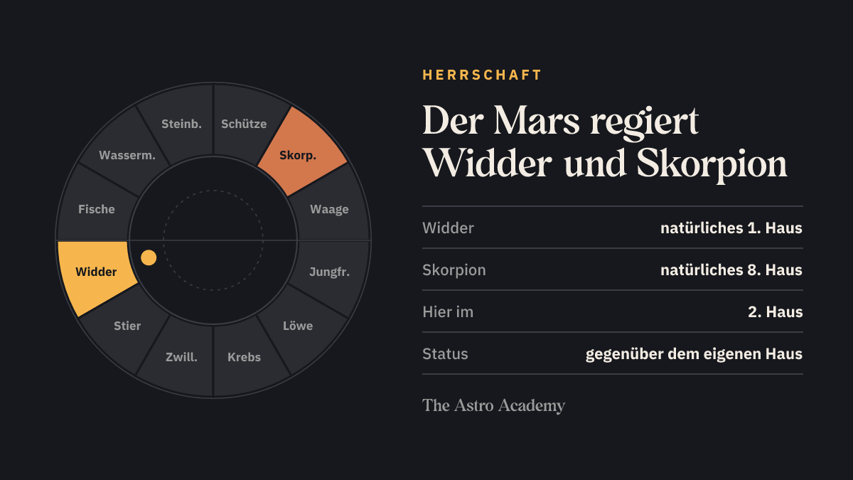 Tierkreis mit hervorgehobenen Zeichen, die der Mars regiert (Widder, Skorpion), zum Vergleich mit der Stellung im 2. Haus