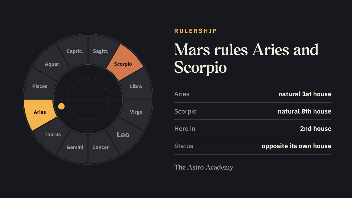 Zodiac wheel highlighting the signs Mars rules (Aries, Scorpio), for comparison with its place in the 2nd house