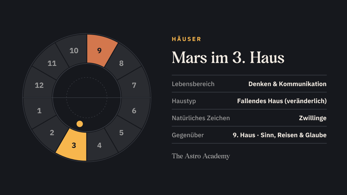 Häuserrad mit zwölf Feldern: hervorgehoben ist das 3. Haus, in dem der Mars steht, und das gegenüberliegende 9. Haus