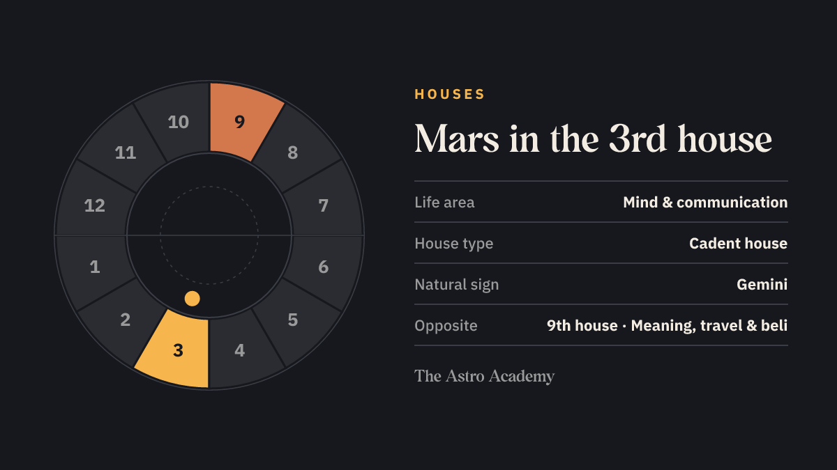 House wheel with twelve sections: the 3rd house, where Mars sits, is highlighted together with the opposite 9th house