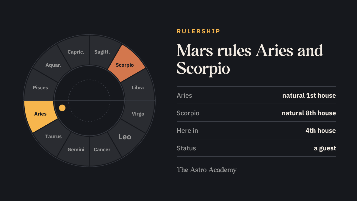 Zodiac wheel highlighting the signs Mars rules (Aries, Scorpio), for comparison with its place in the 4th house