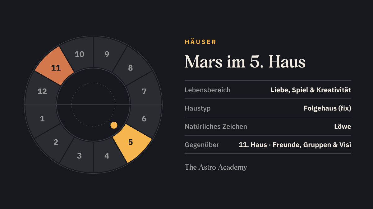Häuserrad mit zwölf Feldern: hervorgehoben ist das 5. Haus, in dem der Mars steht, und das gegenüberliegende 11. Haus