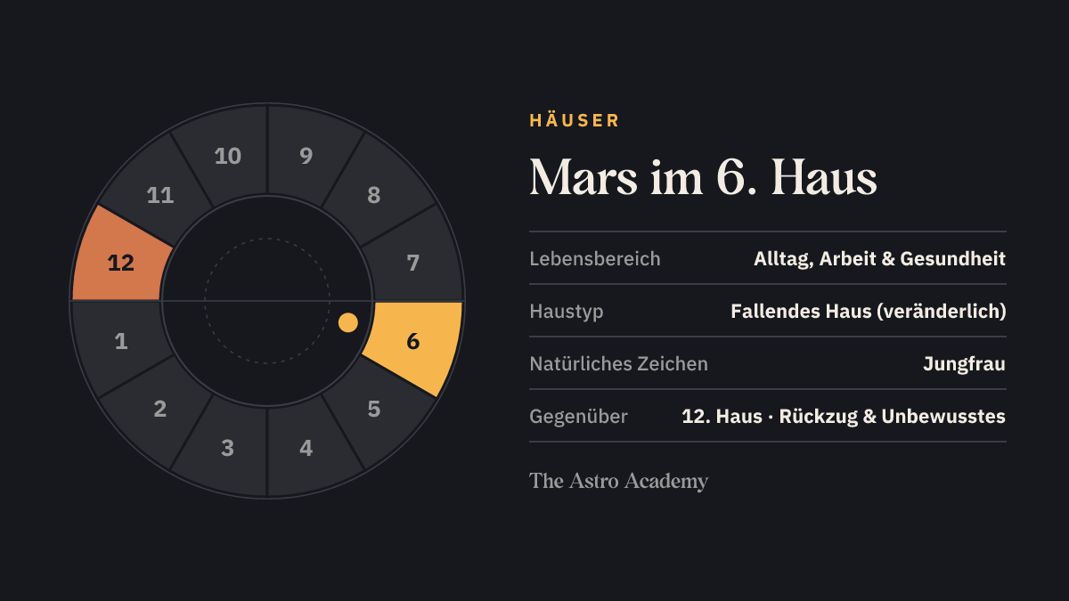 Häuserrad mit zwölf Feldern: hervorgehoben ist das 6. Haus, in dem der Mars steht, und das gegenüberliegende 12. Haus