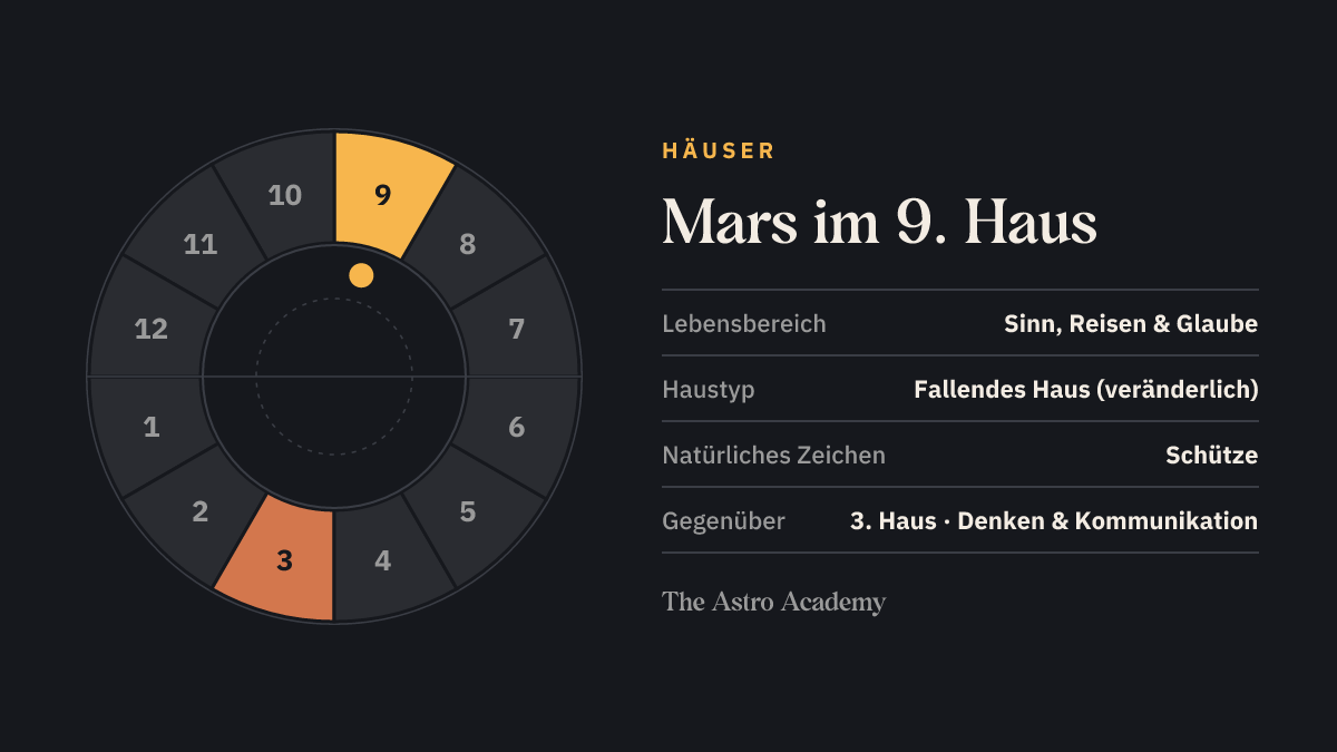 Häuserrad mit zwölf Feldern: hervorgehoben ist das 9. Haus, in dem der Mars steht, und das gegenüberliegende 3. Haus