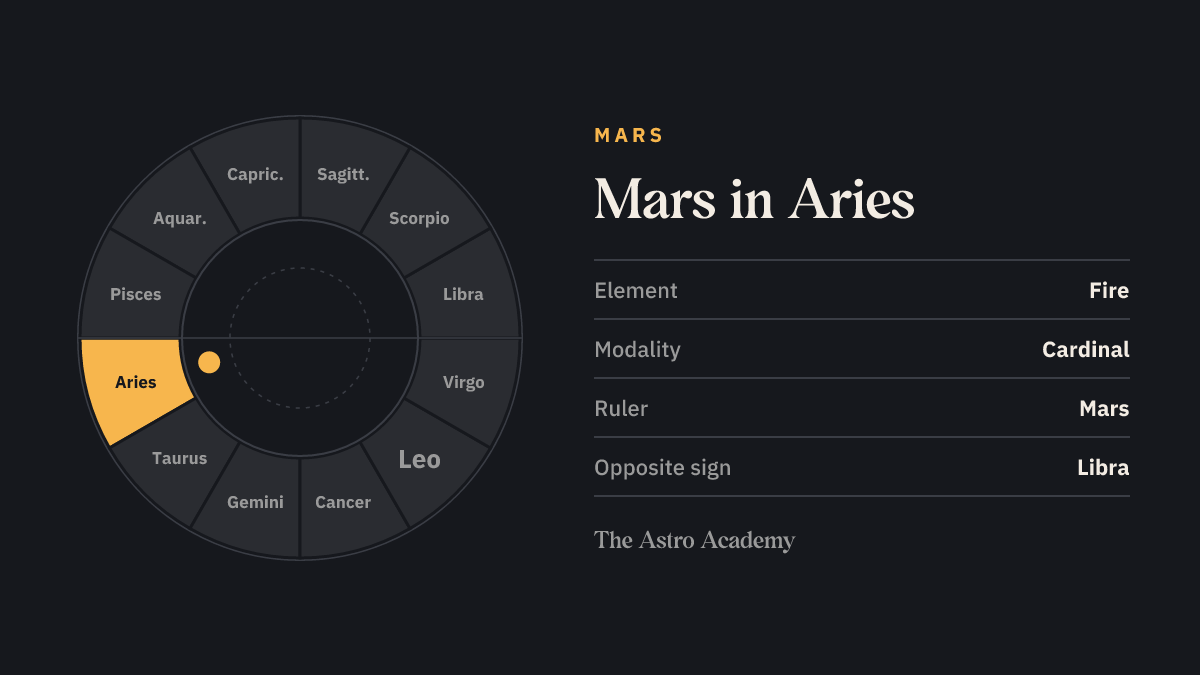 Zodiac wheel with twelve signs; Aries is highlighted — Mars in Aries, a fire sign.