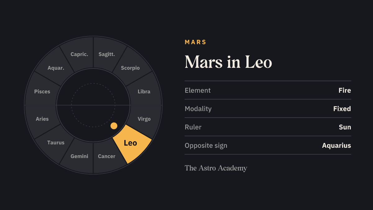Zodiac wheel with twelve signs; Leo is highlighted — Mars in Leo, a fire sign.
