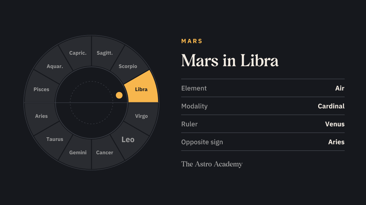 Zodiac wheel with twelve signs; Libra is highlighted — Mars in Libra, a air sign.