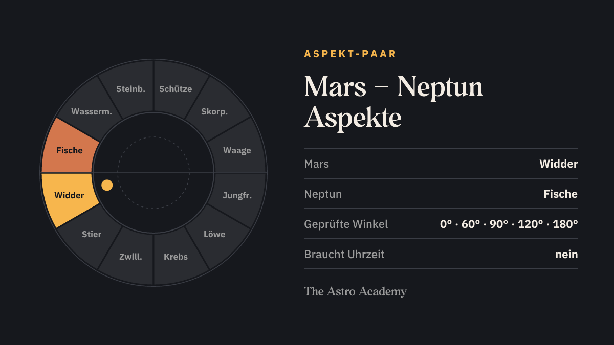 Tierkreis mit hervorgehobenen Feldern für Mars (Widder) und Neptun (Fische)