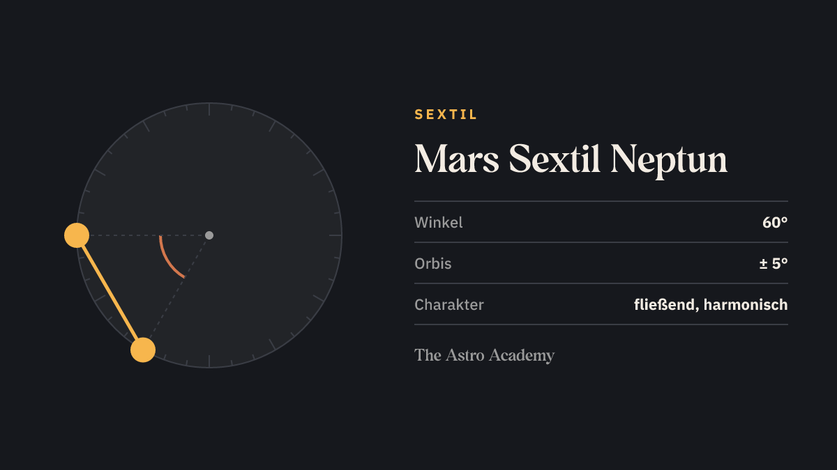 Kreis mit zwei Punkten für Mars und Neptun im Abstand von 60 Grad (Sextil)
