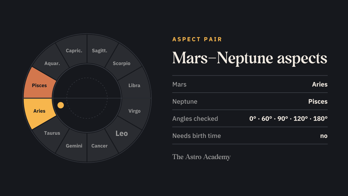 Zodiac wheel with the fields for Mars (Aries) and Neptune (Pisces) highlighted