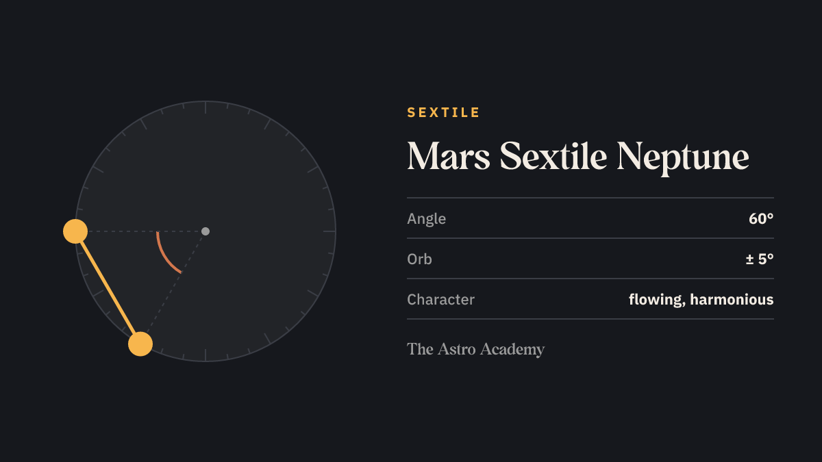 Circle with two points for Mars and Neptune 60 degrees apart — their sextile