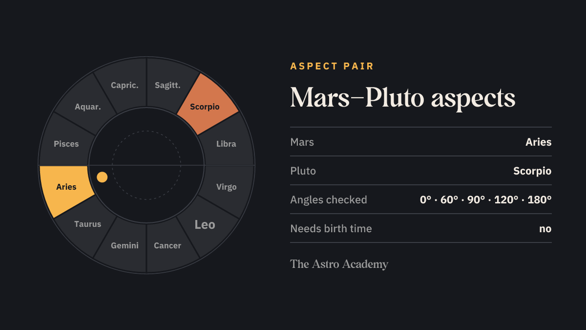 Zodiac wheel with the fields for Mars (Aries) and Pluto (Scorpio) highlighted