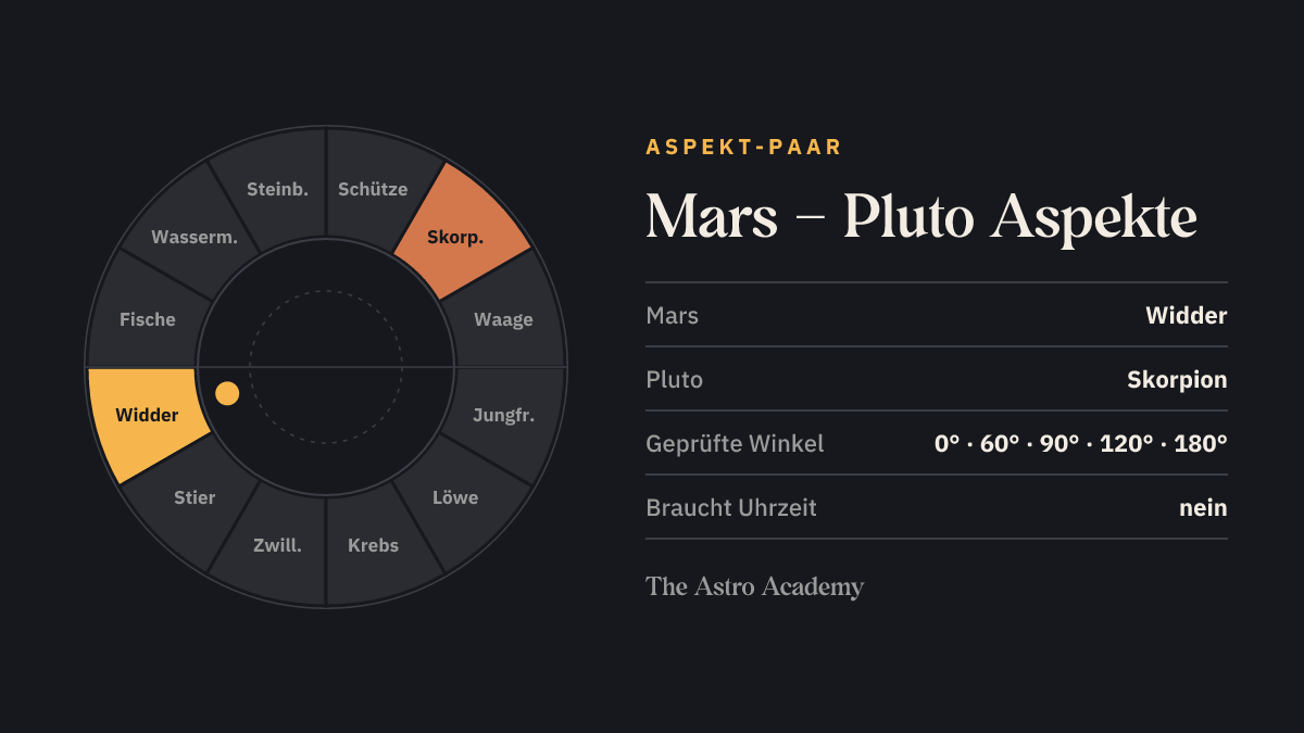 Tierkreis mit hervorgehobenen Feldern für Mars (Widder) und Pluto (Skorpion)