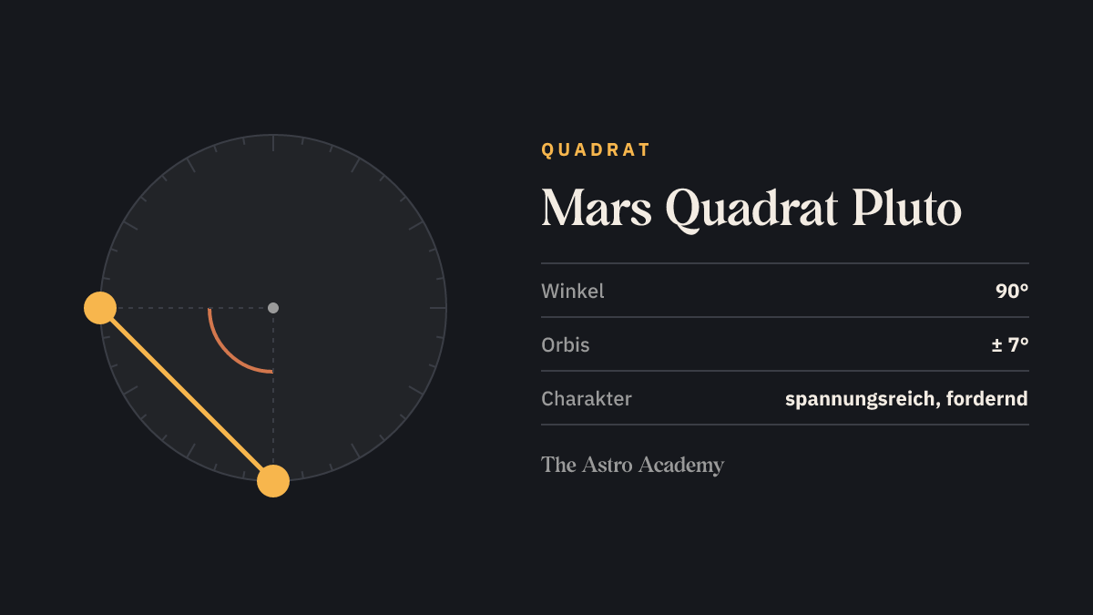 Kreis mit zwei Punkten für Mars und Pluto im Abstand von 90 Grad (Quadrat)