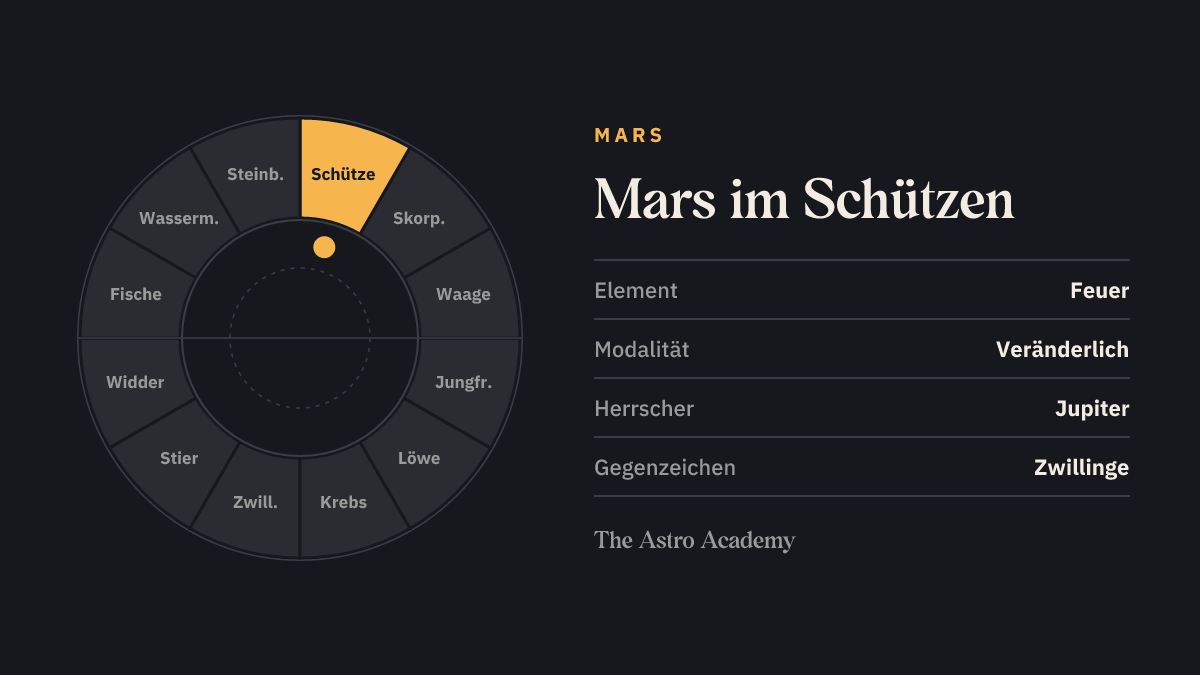 Tierkreis-Rad mit zwölf Zeichen; Schütze ist hervorgehoben — Mars im Schützen, ein Feuerzeichen.