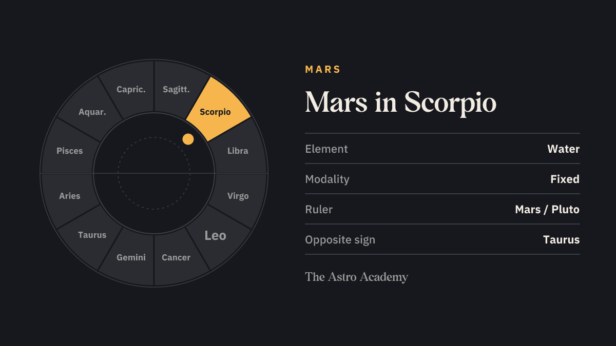 Zodiac wheel with twelve signs; Scorpio is highlighted — Mars in Scorpio, a water sign.