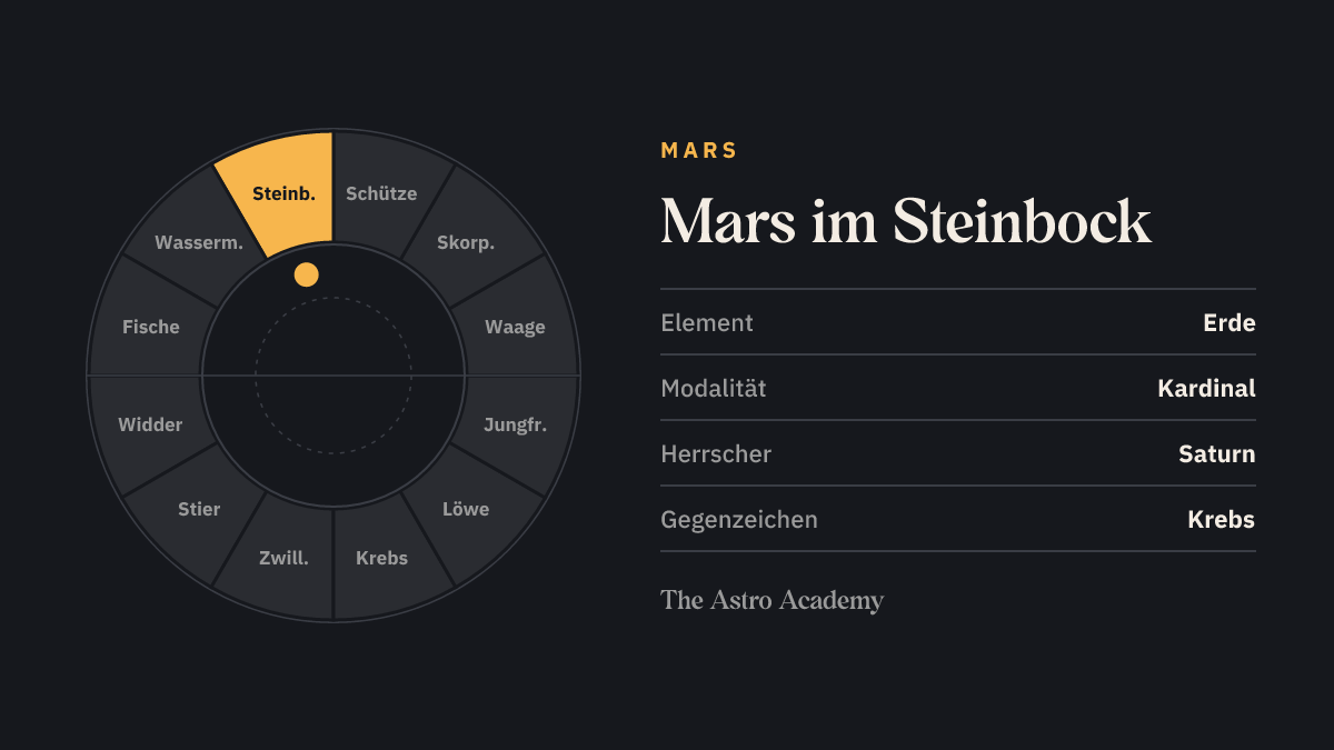 Tierkreis-Rad mit zwölf Zeichen; Steinbock ist hervorgehoben — Mars im Steinbock, ein Erdzeichen.