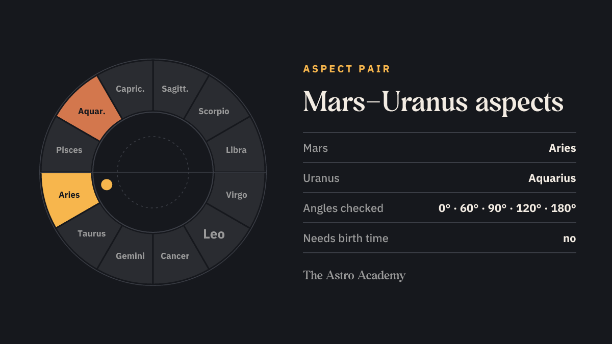 Zodiac wheel with the fields for Mars (Aries) and Uranus (Aquarius) highlighted