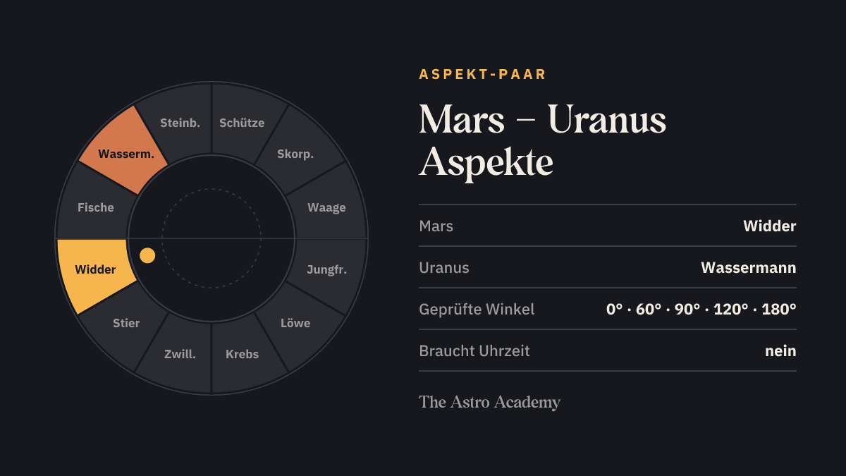 Tierkreis mit hervorgehobenen Feldern für Mars (Widder) und Uranus (Wassermann)