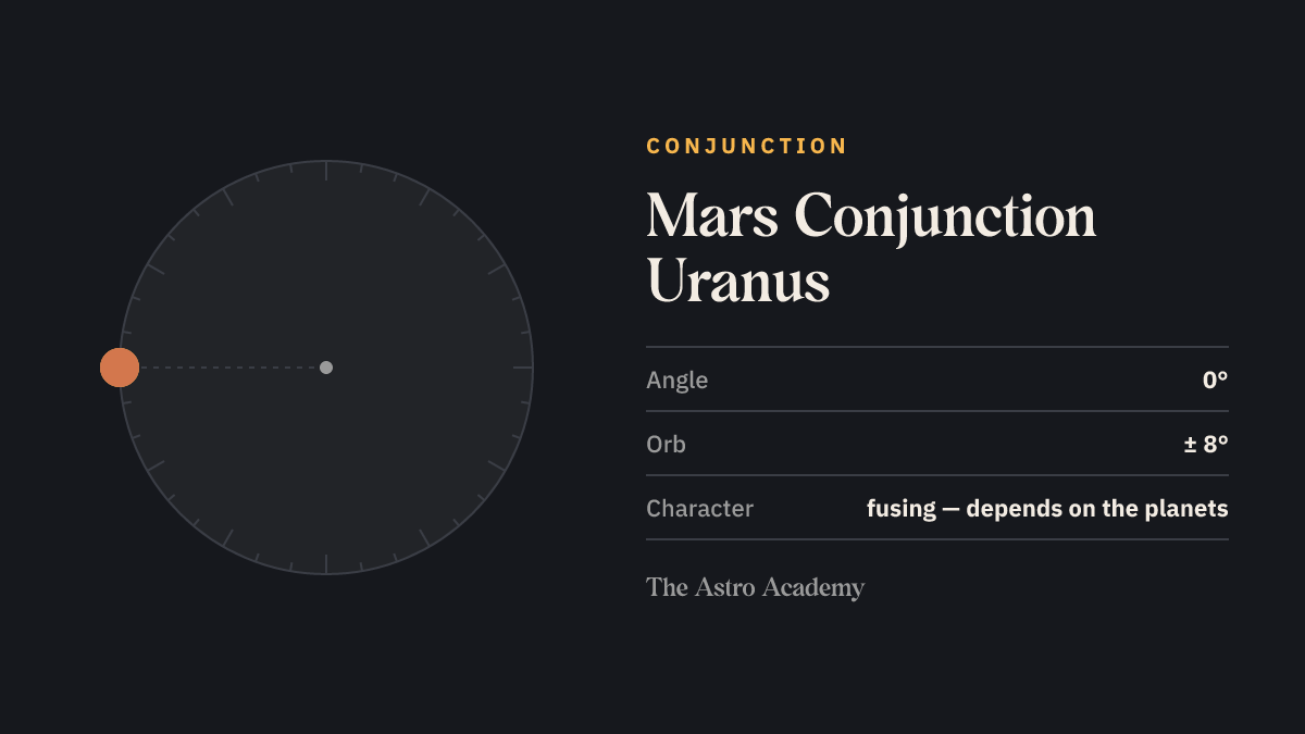 Circle with two points for Mars and Uranus 0 degrees apart — their conjunction