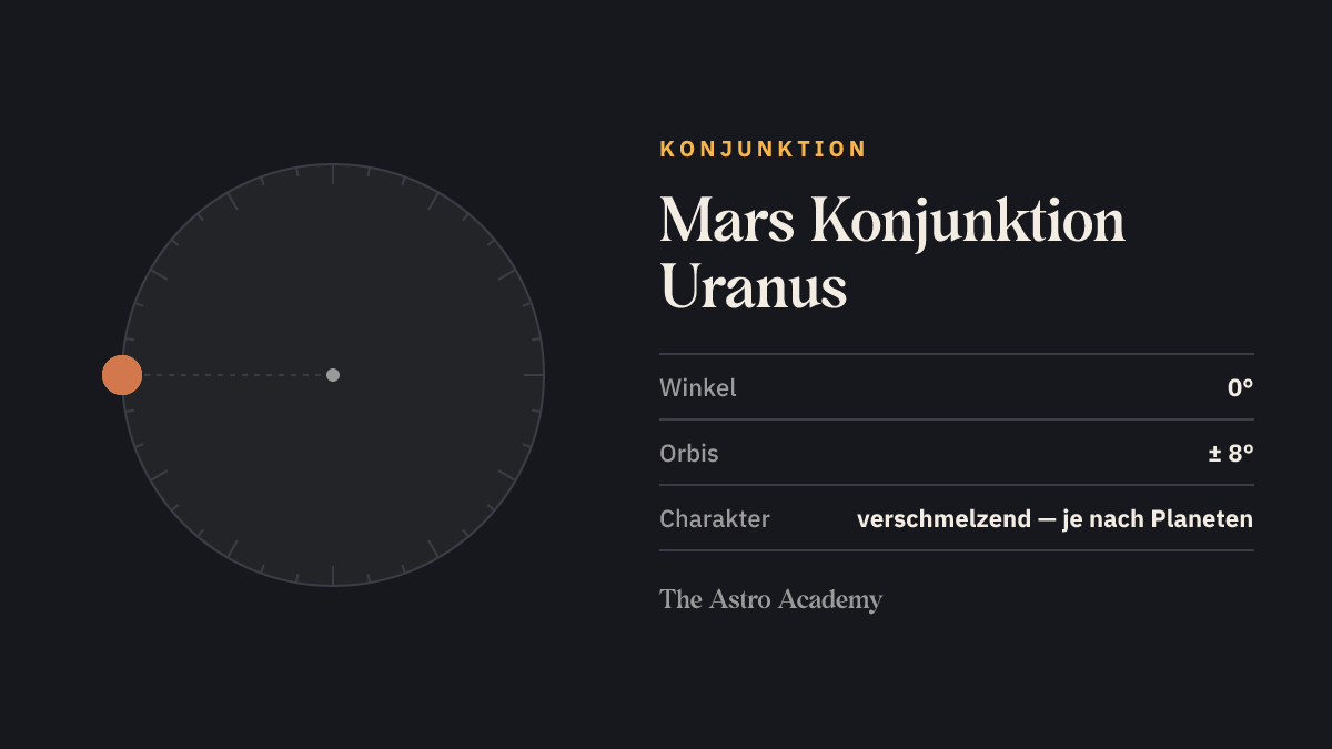 Kreis mit zwei Punkten für Mars und Uranus im Abstand von 0 Grad (Konjunktion)