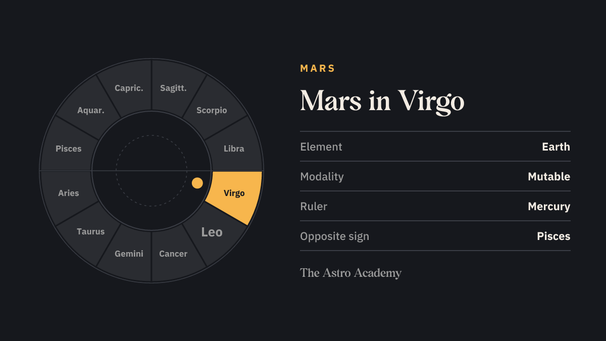 Zodiac wheel with twelve signs; Virgo is highlighted — Mars in Virgo, a earth sign.