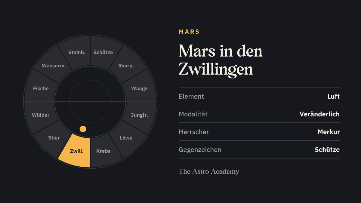 Tierkreis-Rad mit zwölf Zeichen; Zwillinge ist hervorgehoben — Mars in den Zwillingen, ein Luftzeichen.