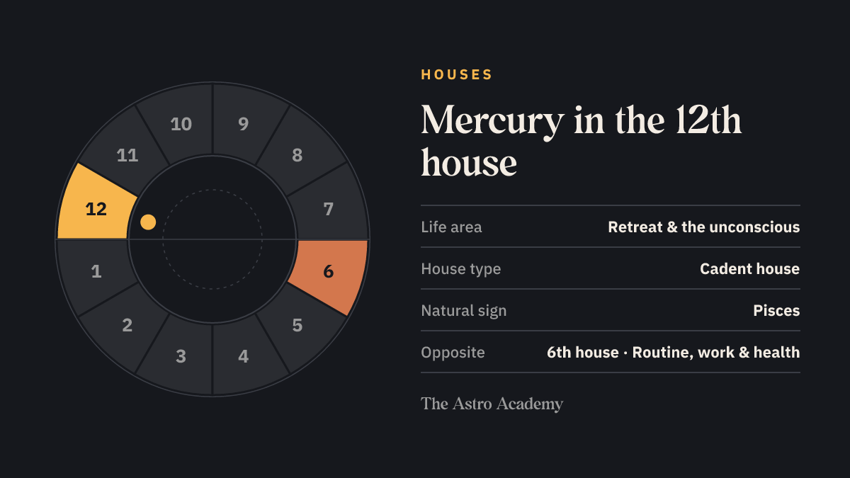 House wheel with twelve sections: the 12th house, where Mercury sits, is highlighted together with the opposite 6th house