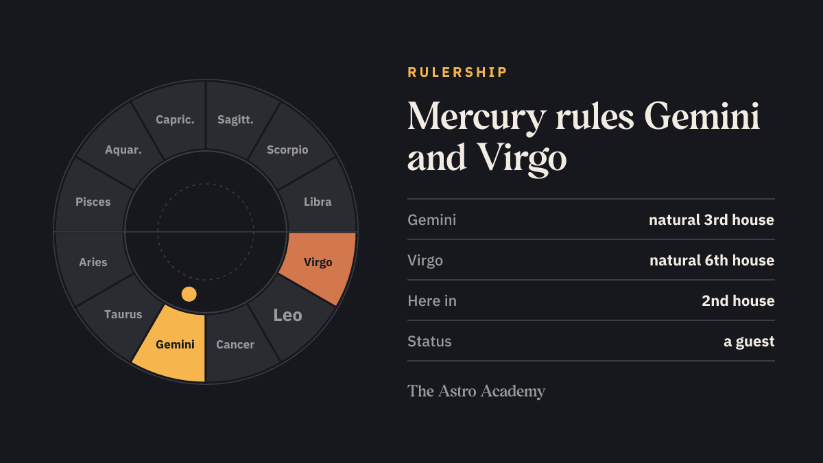 Zodiac wheel highlighting the signs Mercury rules (Gemini, Virgo), for comparison with its place in the 2nd house