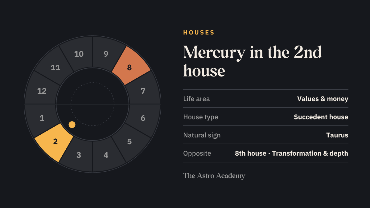 House wheel with twelve sections: the 2nd house, where Mercury sits, is highlighted together with the opposite 8th house