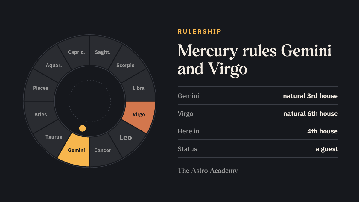 Zodiac wheel highlighting the signs Mercury rules (Gemini, Virgo), for comparison with its place in the 4th house