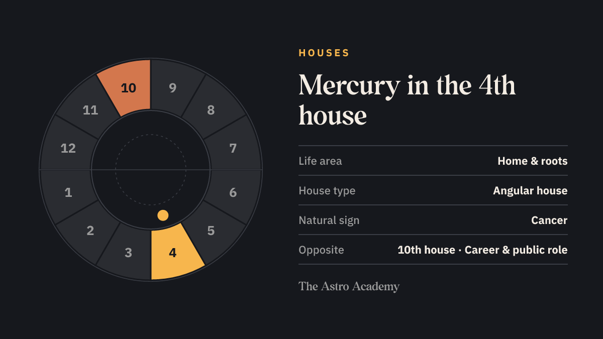 House wheel with twelve sections: the 4th house, where Mercury sits, is highlighted together with the opposite 10th house