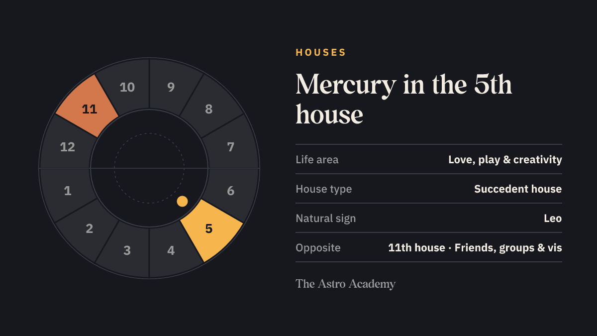 House wheel with twelve sections: the 5th house, where Mercury sits, is highlighted together with the opposite 11th house