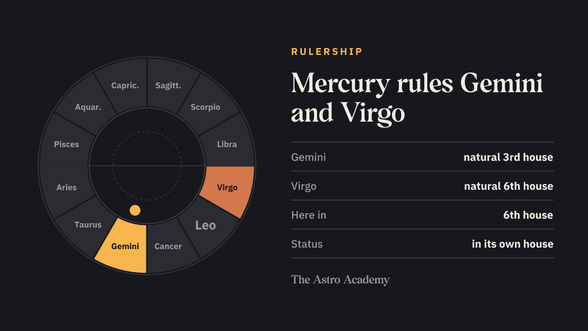 Zodiac wheel highlighting the signs Mercury rules (Gemini, Virgo), for comparison with its place in the 6th house