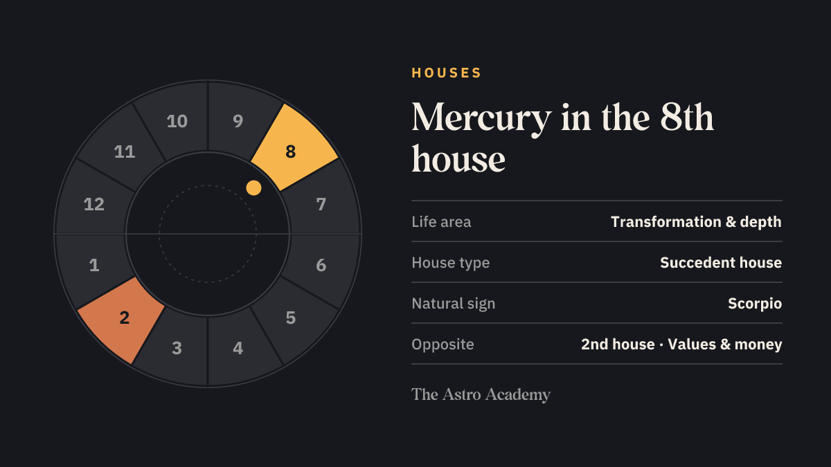 House wheel with twelve sections: the 8th house, where Mercury sits, is highlighted together with the opposite 2nd house
