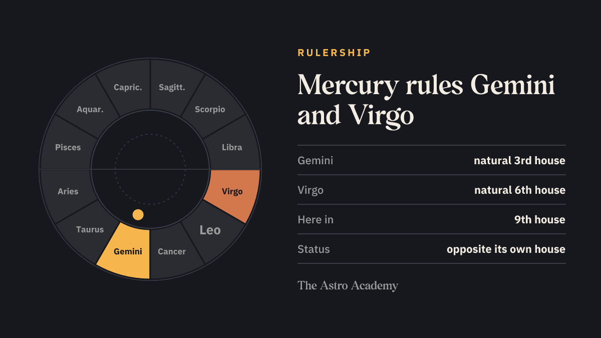 Zodiac wheel highlighting the signs Mercury rules (Gemini, Virgo), for comparison with its place in the 9th house