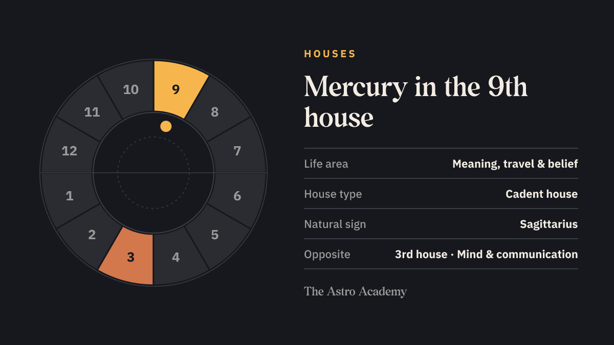 House wheel with twelve sections: the 9th house, where Mercury sits, is highlighted together with the opposite 3rd house