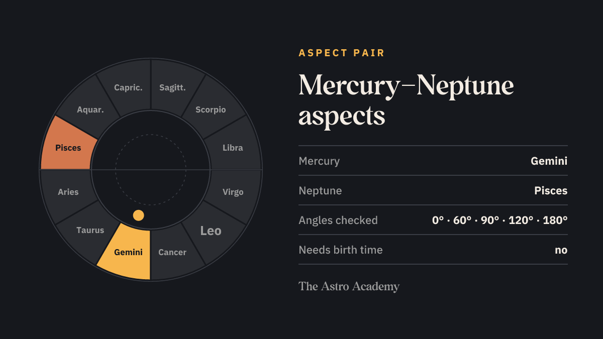 Zodiac wheel with the fields for Mercury (Gemini) and Neptune (Pisces) highlighted