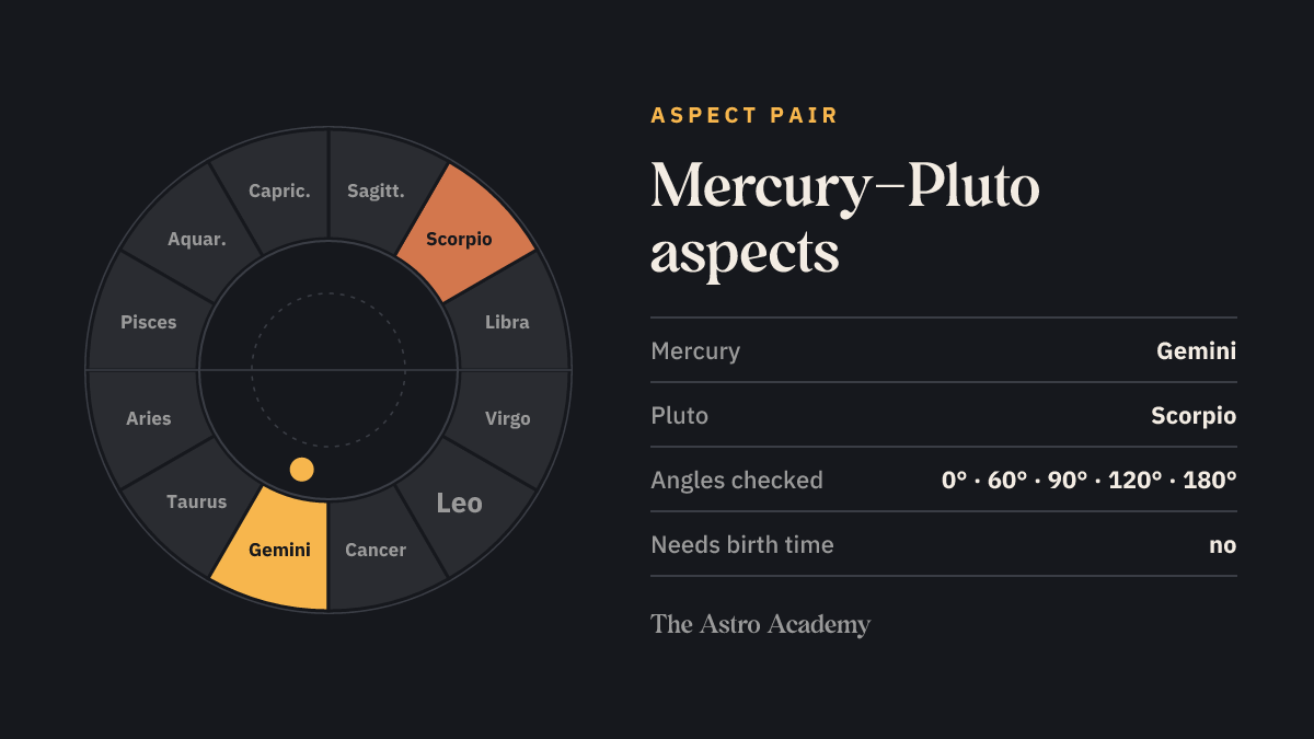 Zodiac wheel with the fields for Mercury (Gemini) and Pluto (Scorpio) highlighted