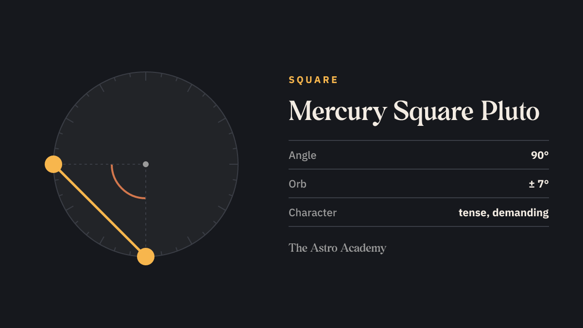 Circle with two points for Mercury and Pluto 90 degrees apart — their square