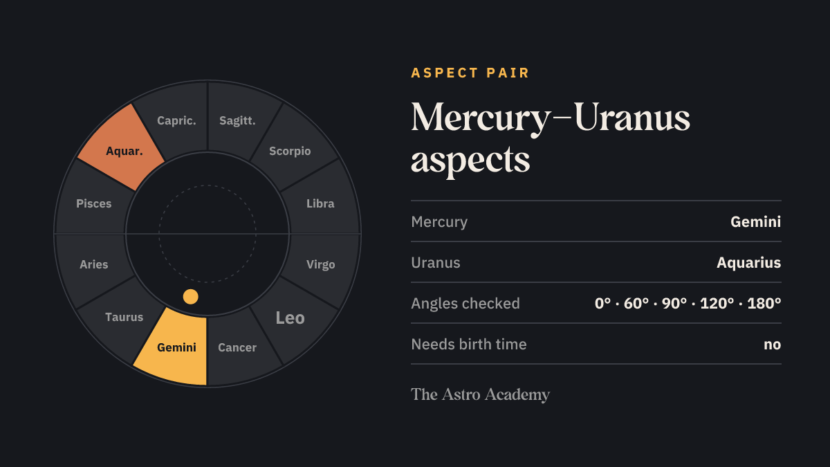Zodiac wheel with the fields for Mercury (Gemini) and Uranus (Aquarius) highlighted