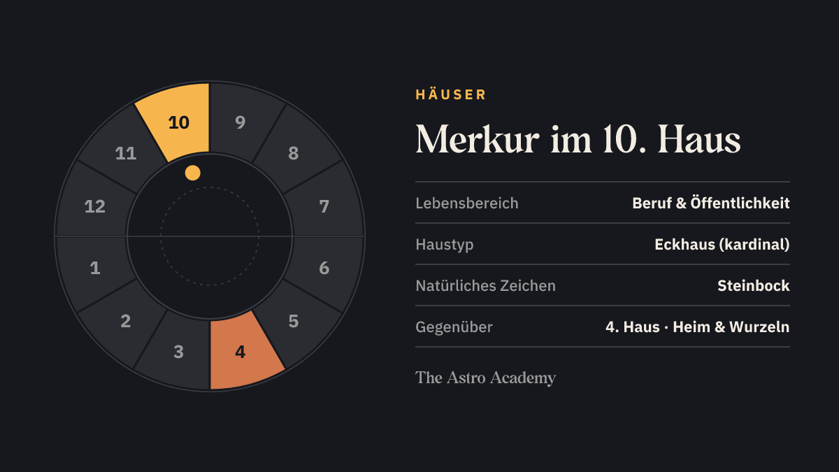 Häuserrad mit zwölf Feldern: hervorgehoben ist das 10. Haus, in dem der Merkur steht, und das gegenüberliegende 4. Haus