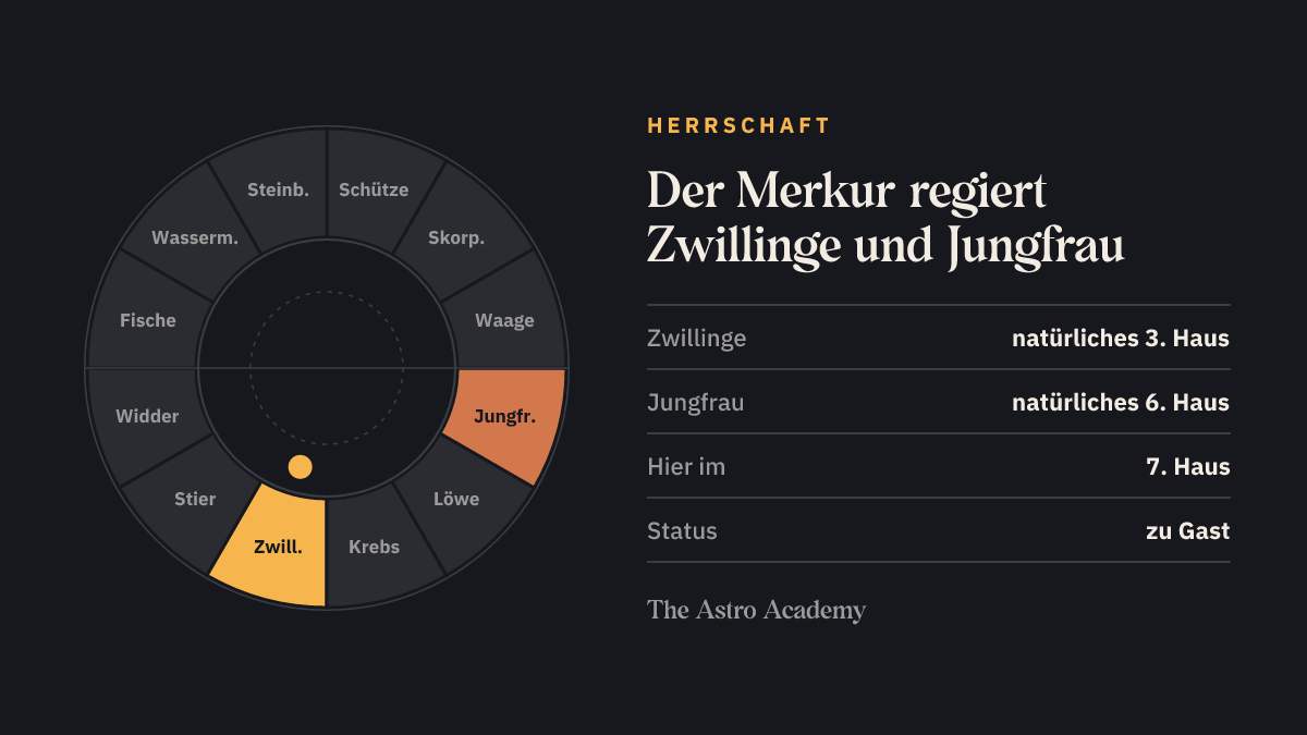 Tierkreis mit hervorgehobenen Zeichen, die der Merkur regiert (Zwillinge, Jungfrau), zum Vergleich mit der Stellung im 7. Haus
