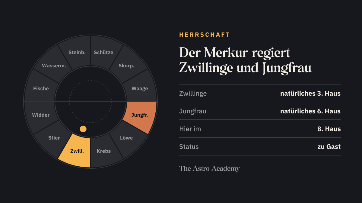 Tierkreis mit hervorgehobenen Zeichen, die der Merkur regiert (Zwillinge, Jungfrau), zum Vergleich mit der Stellung im 8. Haus