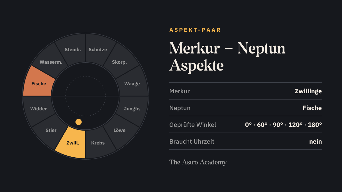 Tierkreis mit hervorgehobenen Feldern für Merkur (Zwillinge) und Neptun (Fische)