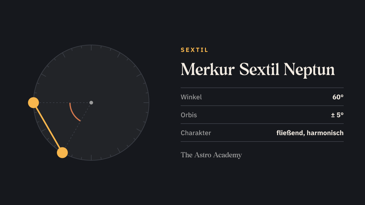Kreis mit zwei Punkten für Merkur und Neptun im Abstand von 60 Grad (Sextil)