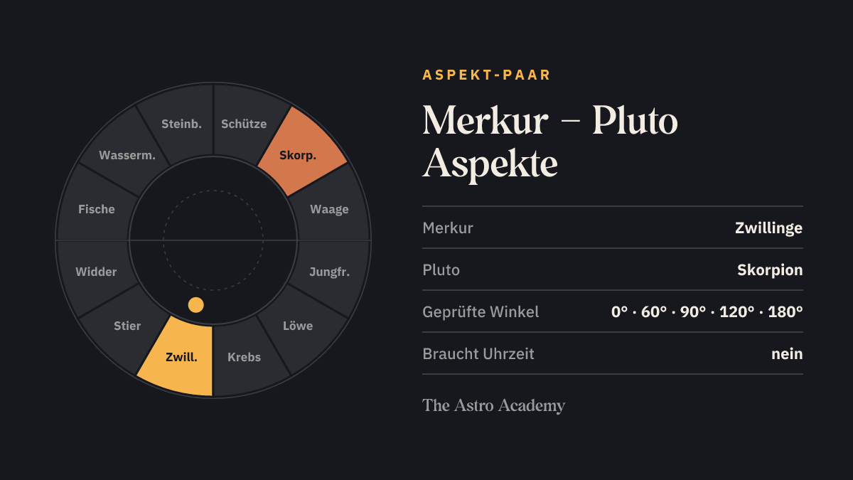 Tierkreis mit hervorgehobenen Feldern für Merkur (Zwillinge) und Pluto (Skorpion)