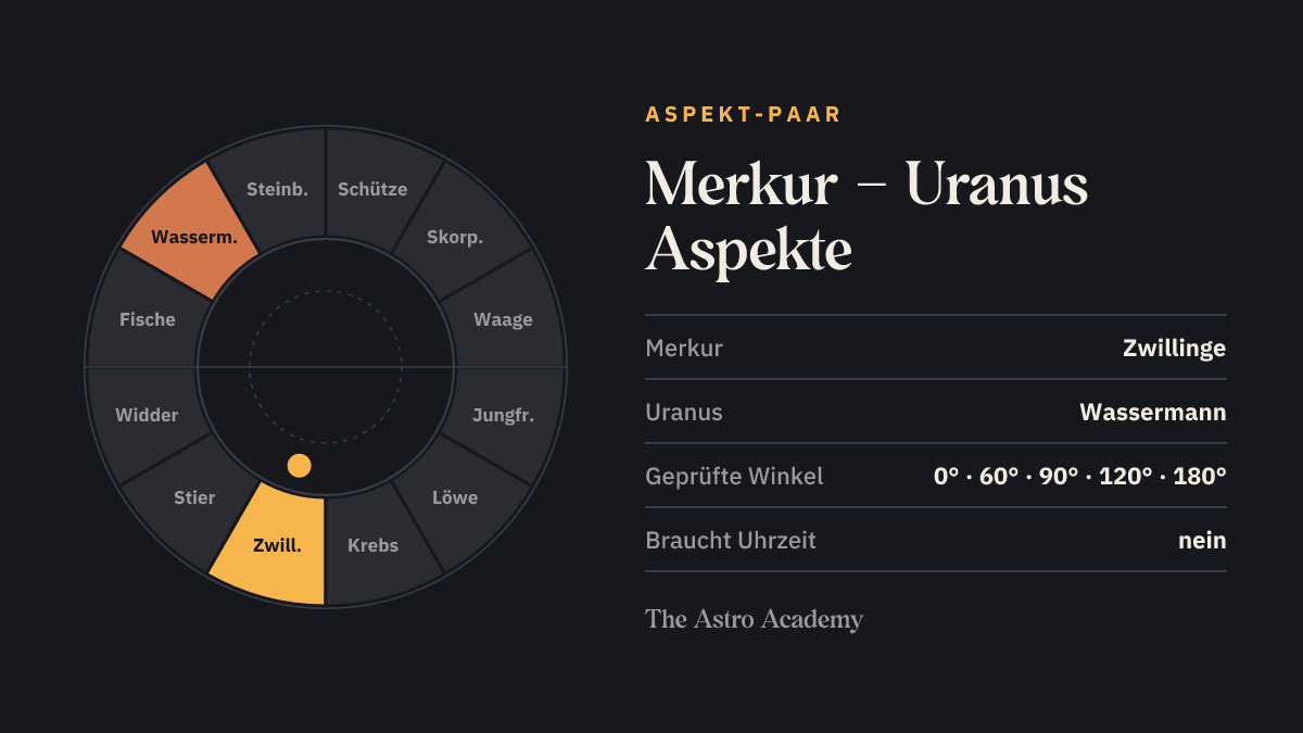 Tierkreis mit hervorgehobenen Feldern für Merkur (Zwillinge) und Uranus (Wassermann)