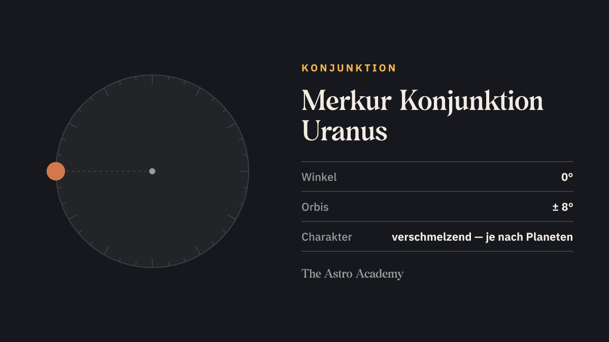 Kreis mit zwei Punkten für Merkur und Uranus im Abstand von 0 Grad (Konjunktion)